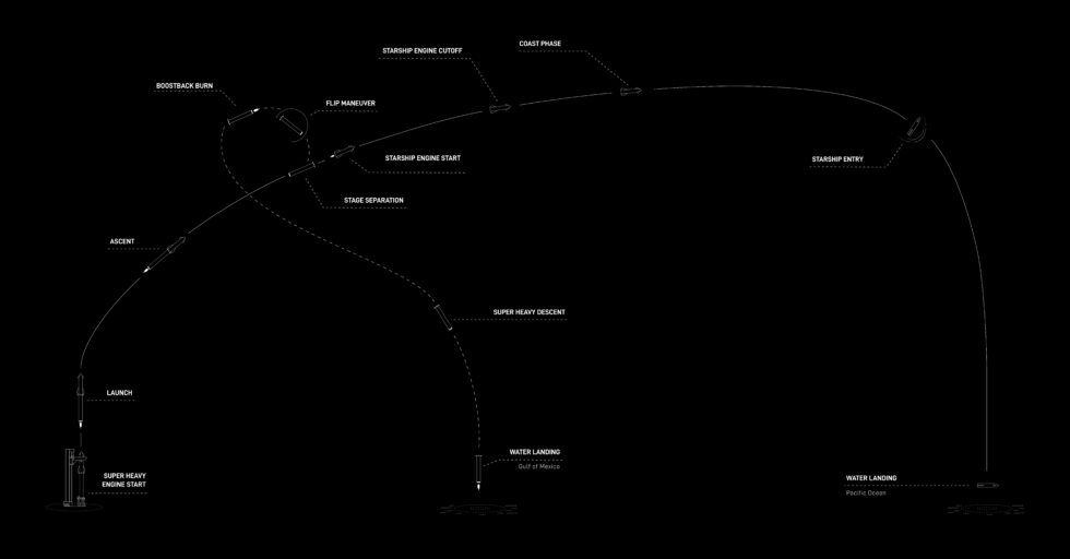 Overview of SpaceX's flight plan for Starship's integrated flight test.