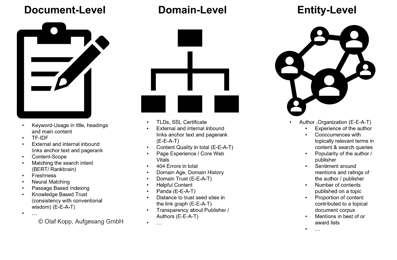 Document, domain and entity levels