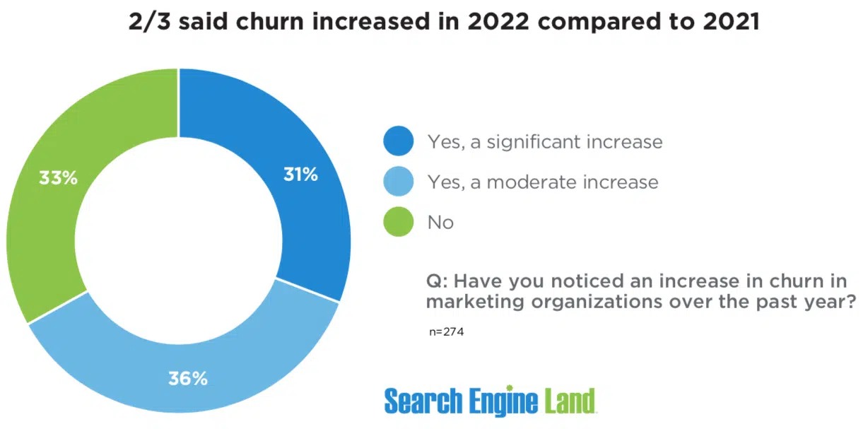 Churn 2022