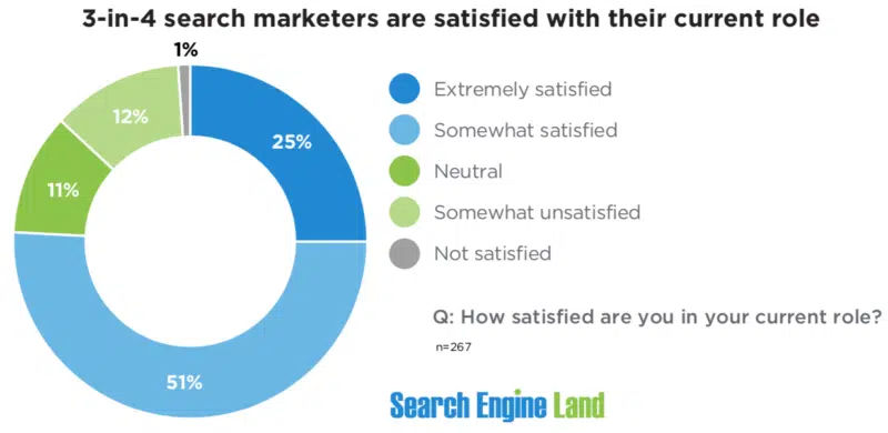 Search Marketer Role Satisfaction 800x390