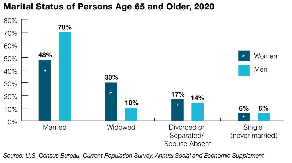 Marital Status of Persons Age 65 and Older