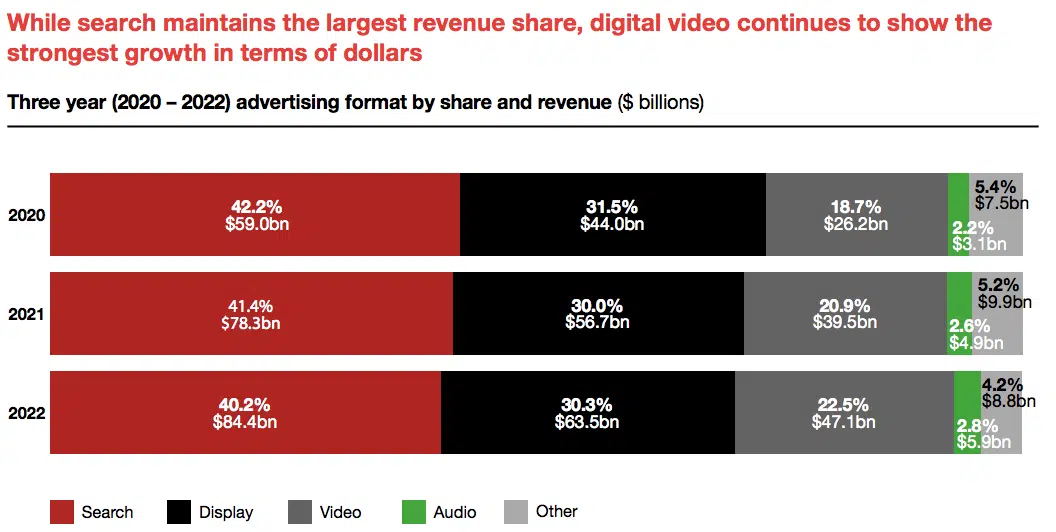 Iab Digital Advertising Revenue Share 2022