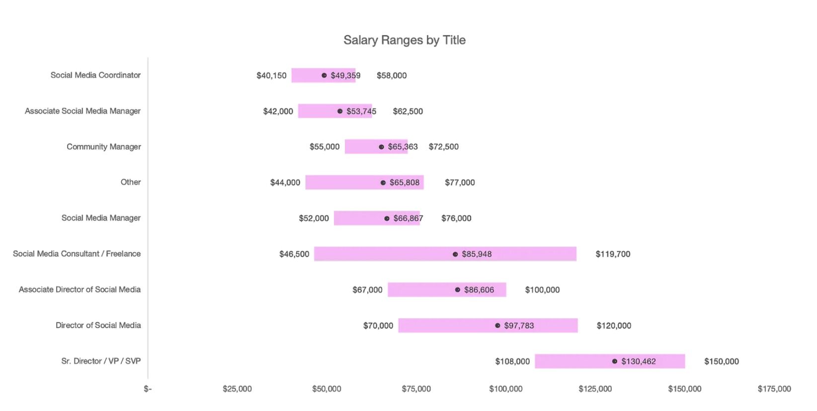 link in bio average social media manager salary