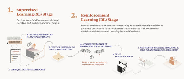 A diagram of Anthropic's "Constitutional AI" training process.