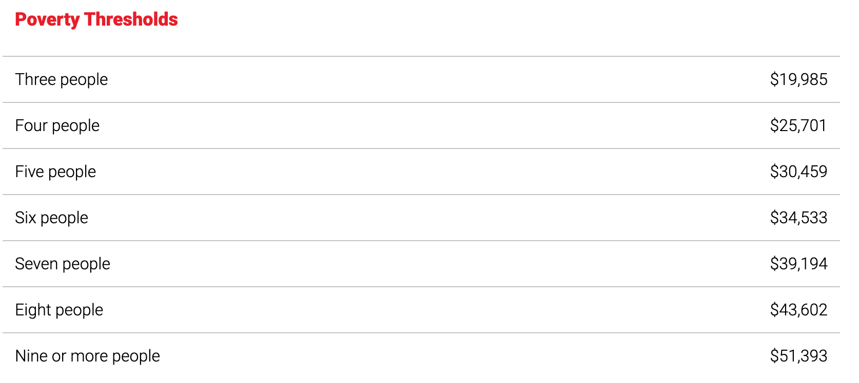 Poverty Thresholds
