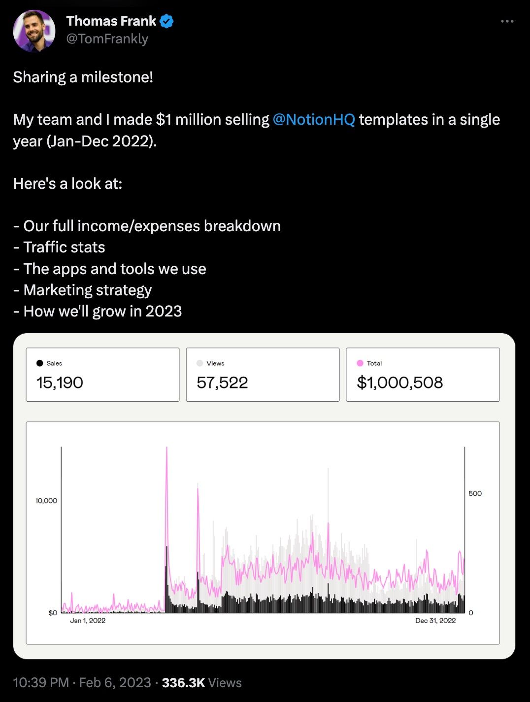 Image showing a tweet from Thomas Frank that reads: Sharing a milestone! My team and I made $1 million selling @NotionHQ templates in a single year (Jan-Dec 2022). Here's a look at: - Our full income/expenses breakdown - Traffic stats - The apps and tools we use - Marketing strategy - How we'll grow in 2023