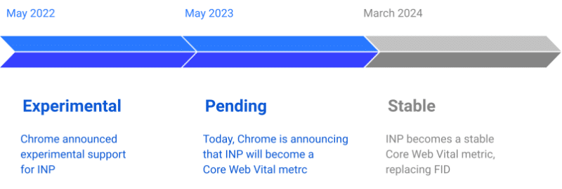 Inp Timeline 800x270