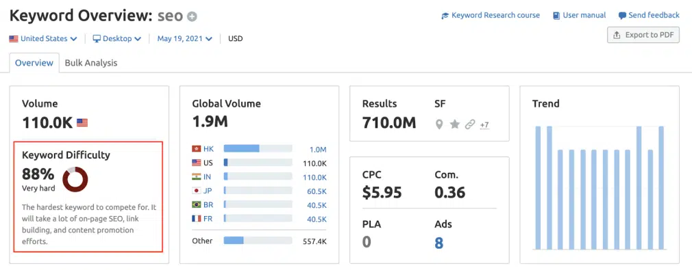 Semrush - Keyword difficulty