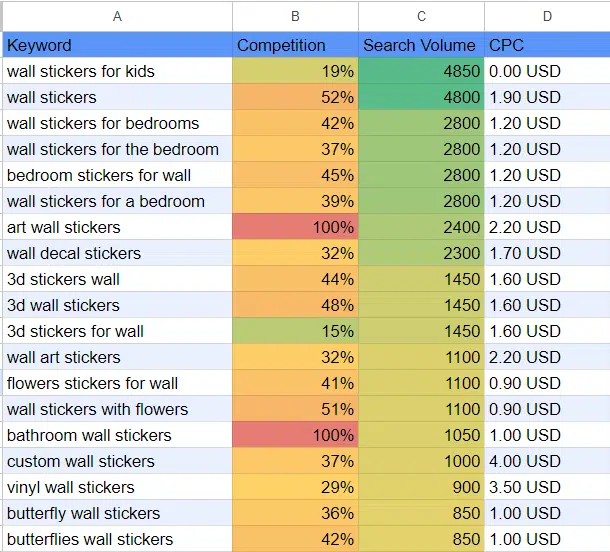 Color-scaled keyword opportunities