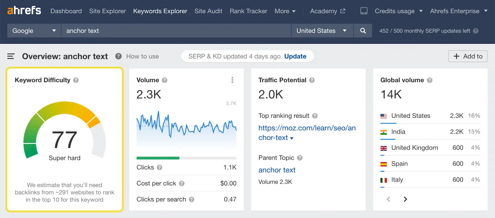 Ahrefs - Keyword difficulty