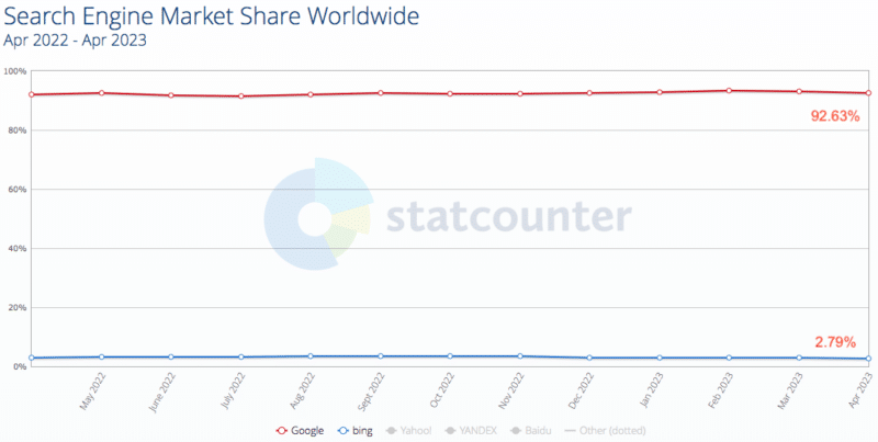 Statcounter Search Market Share April 2022 2023 800x403