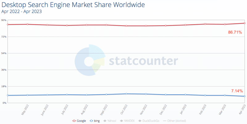 Statcounter Desktop Search Market Share April 2022 2023 800x403