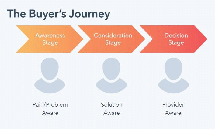 HubSpot - Buyer's journey