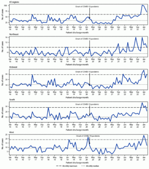 Cases of intracranial infection among persons aged ≤18 years, by US Census Bureau region—Pediatric Health Information System, 19 states and the District of Columbia, January 2016–March 2023.