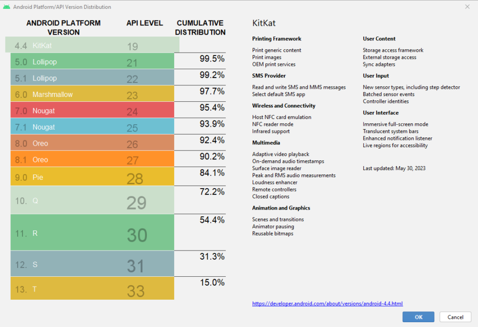 Google's Android Platform chart has KitKat at 0.5 percent. 