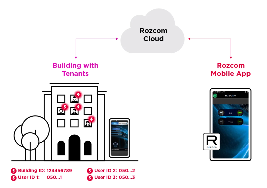 A diagram of a building with a cloud Description automatically generated