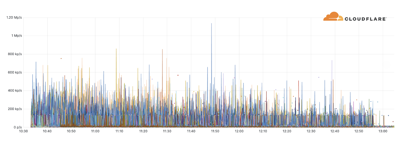 Example of a DNS Laundering DDoS attack