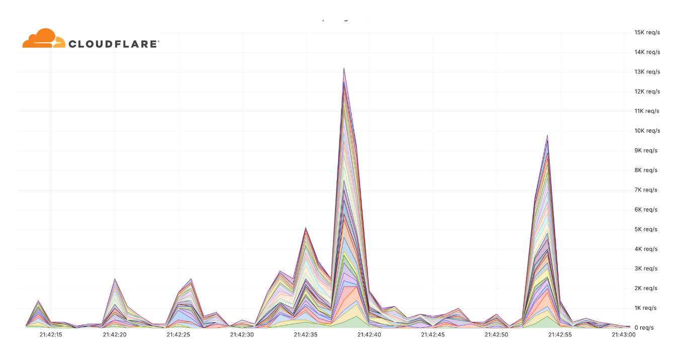 Randomized HTTP DDoSes