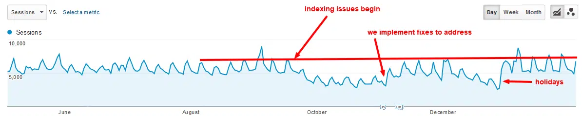 Ecommerce site - SEO results