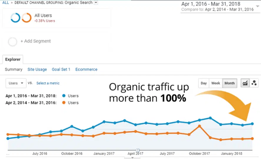 B2B site - SEO results