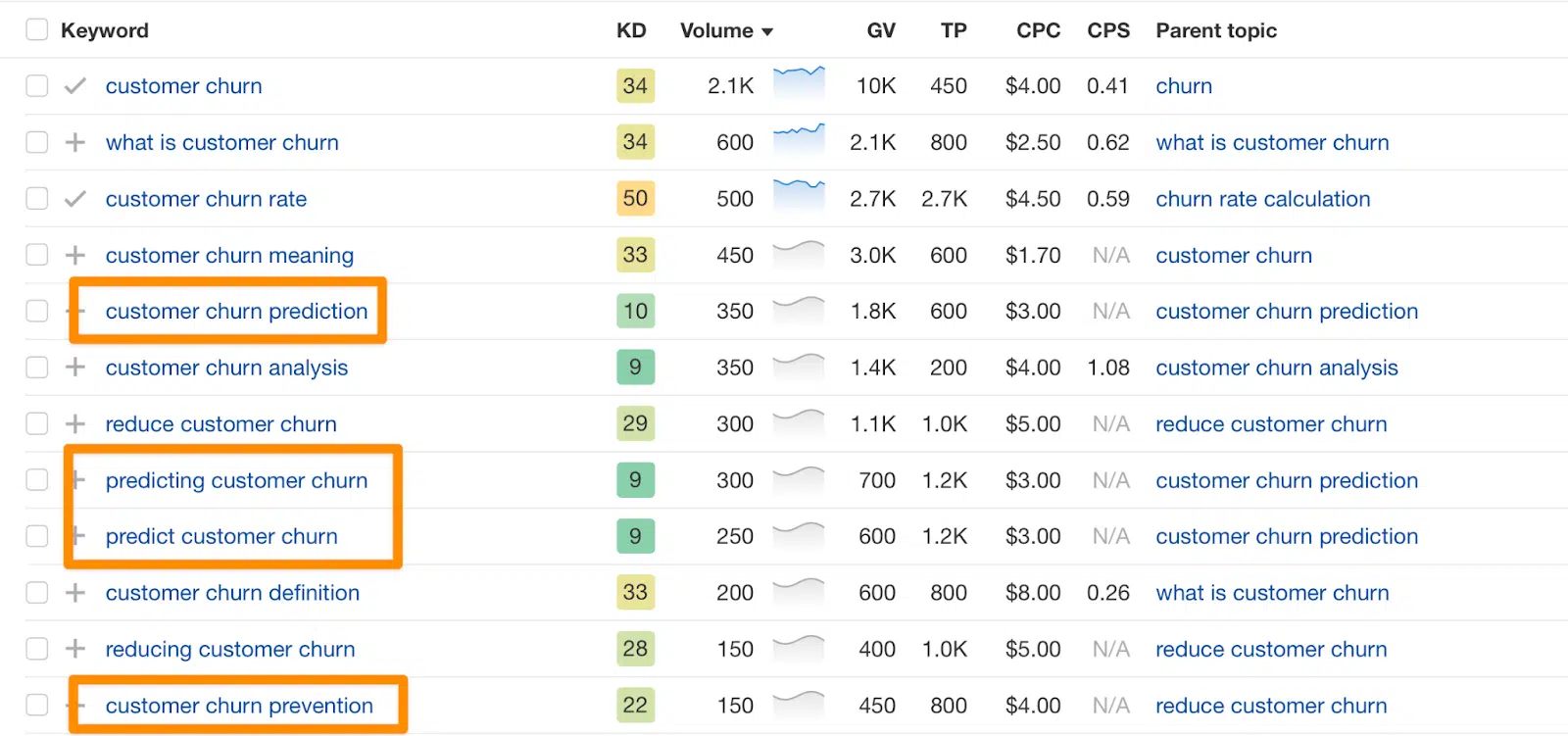 Customer churn - SERP overview, low KD