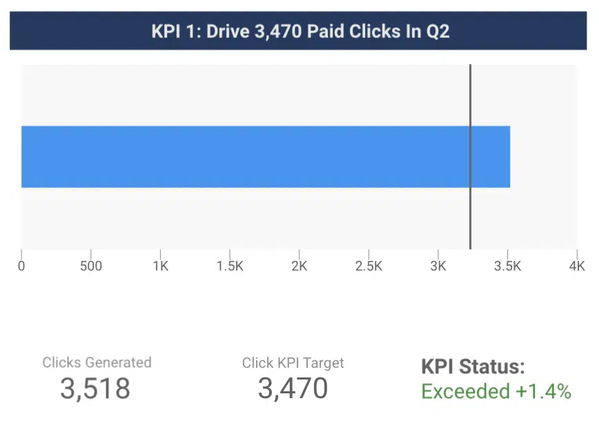 Looker studio - KPI trendsa