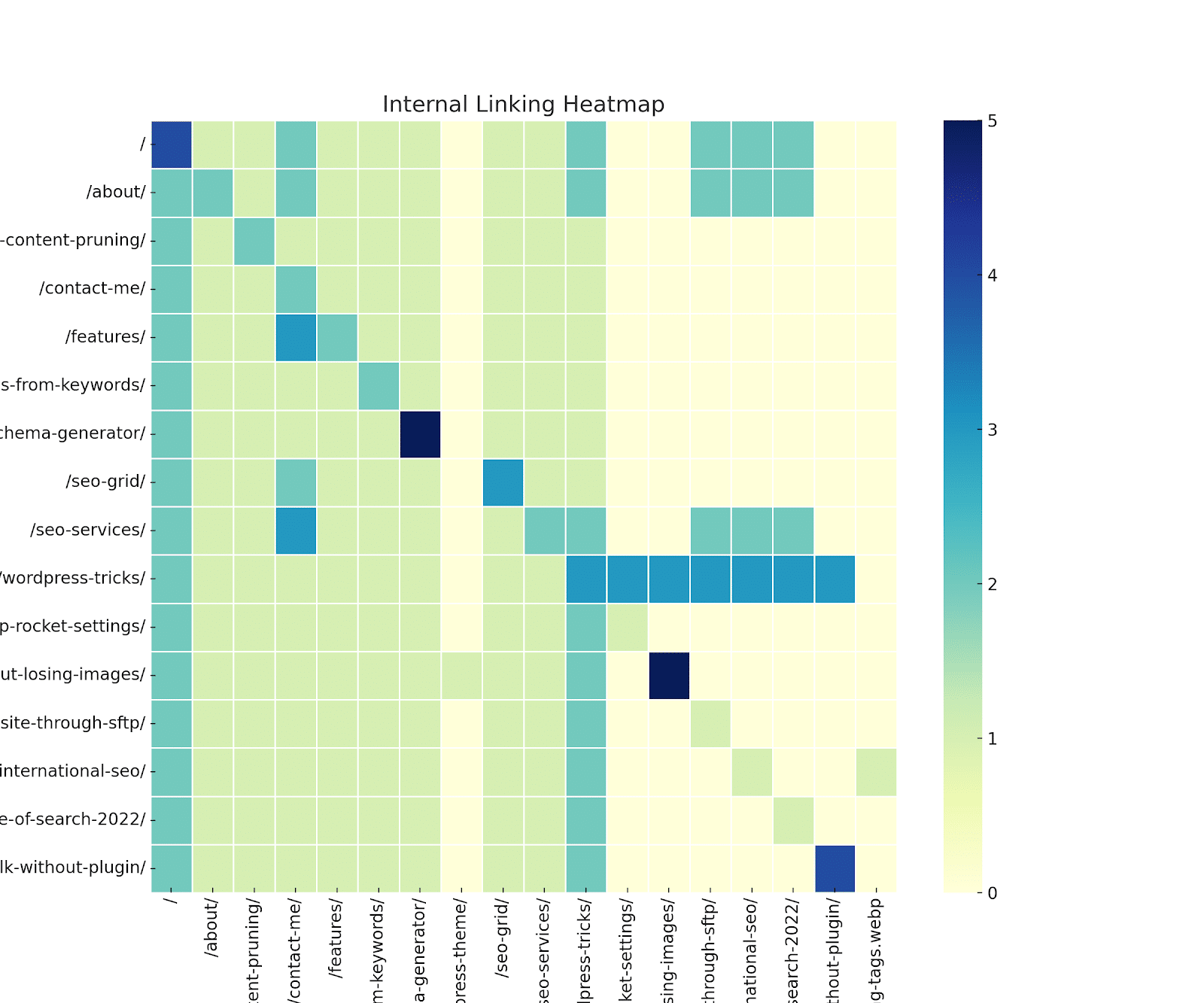 ChatGPT code interpreter - Internal linking heatmap