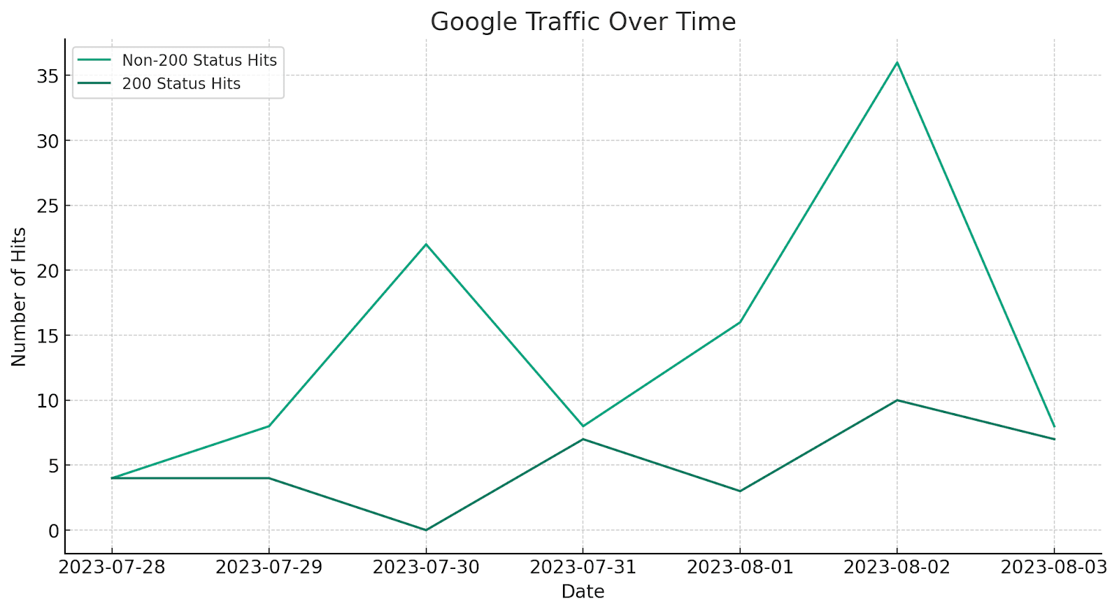 ChatGPT code interpreter - Hits over time