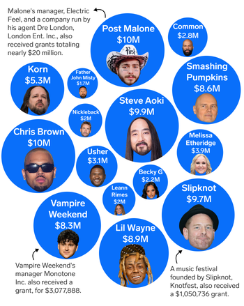 A bubble chart showing which top musicians