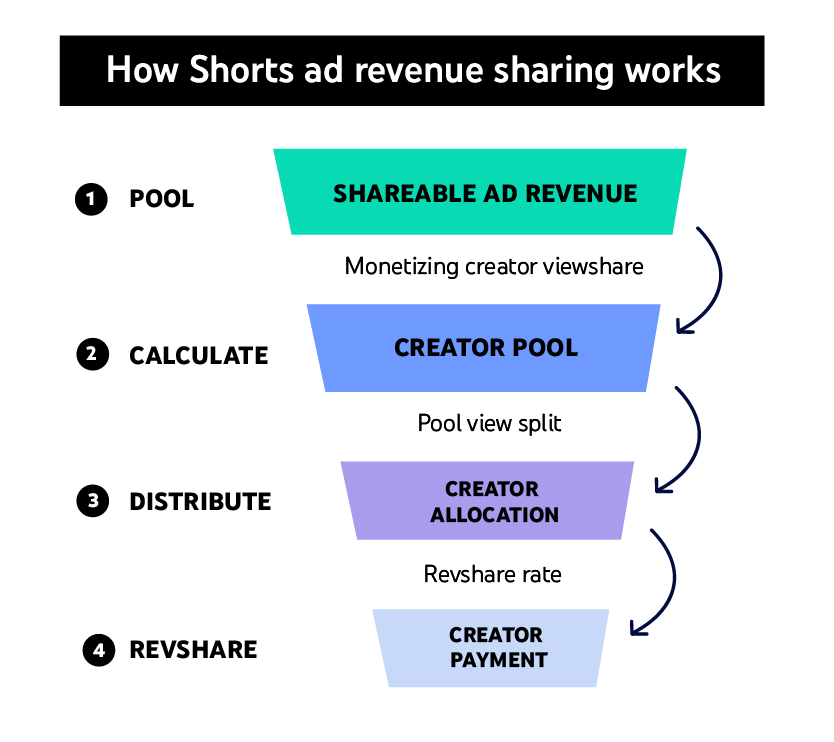 youtube shors monetization