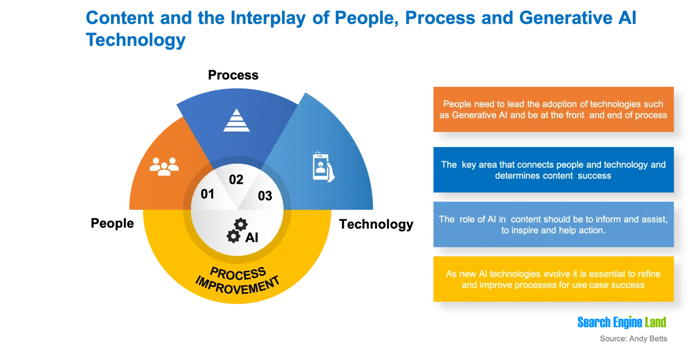 Content and the interplay of people, process and generative AI technology