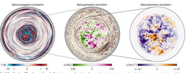 Visualization of flows in a cut-through of a star’s equator.