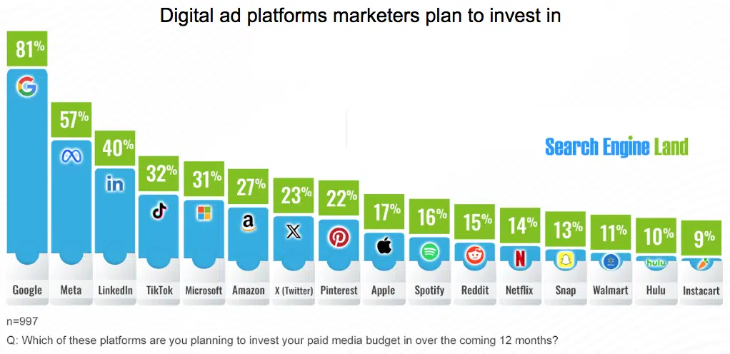 Digital Ad Platforms Search Engine Land Survey