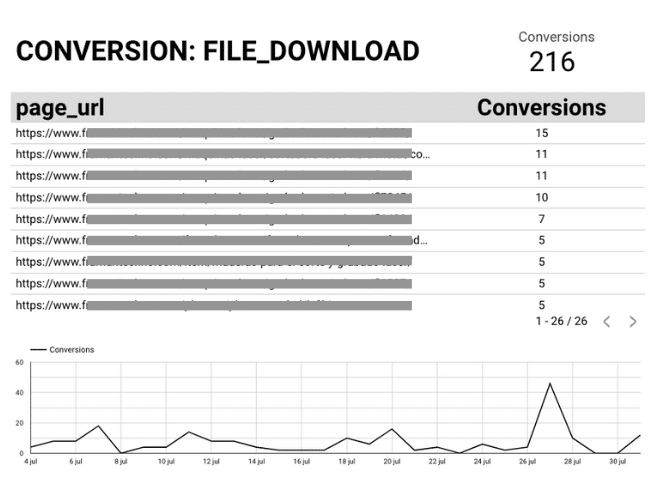 Looker Studio event parameter visualization