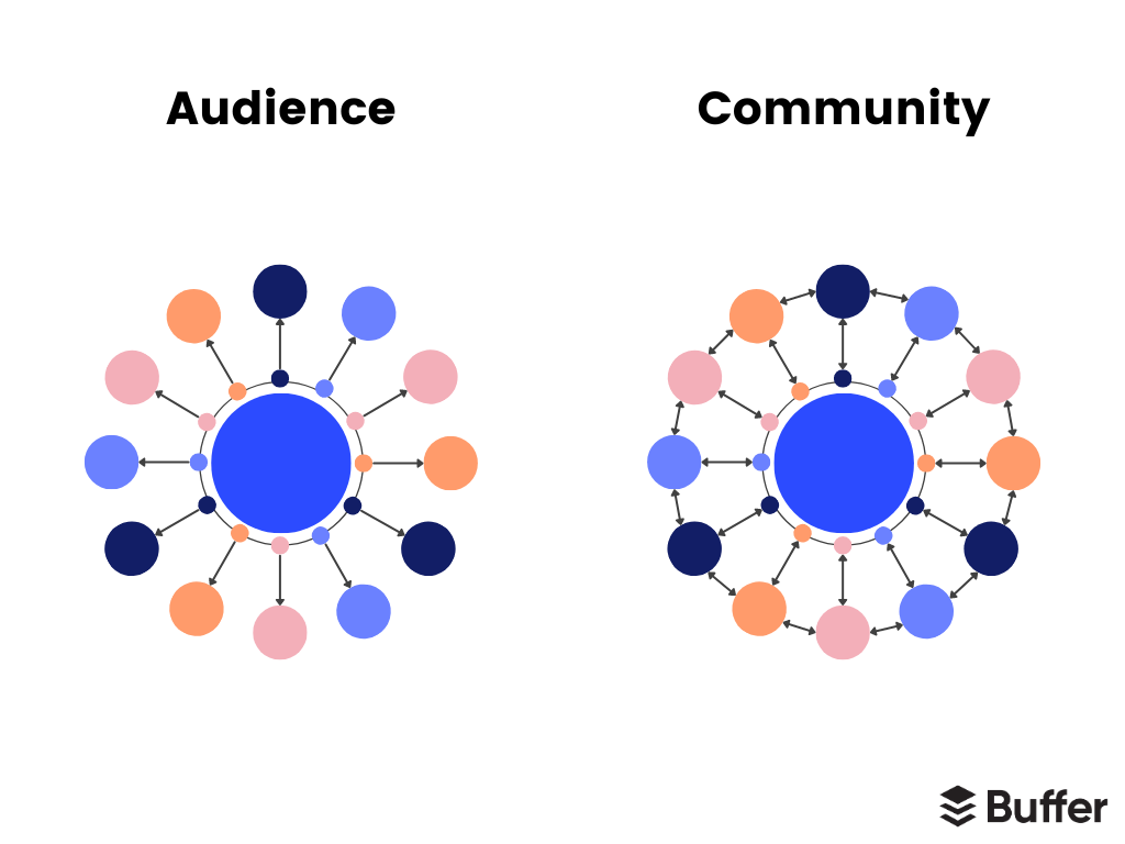 social media community