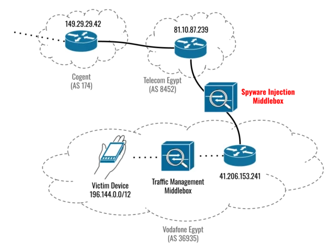 Network diagram showing the Spyware Injection Middlebox located on a link between Telecom Egypt and Vodafone Egypt.