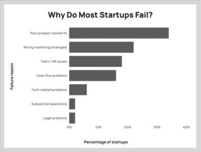 Why Startups Fail