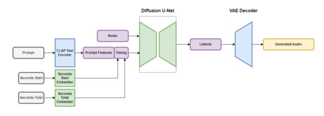 A block diagram of the Stable Audio architecture provided by Stability AI.