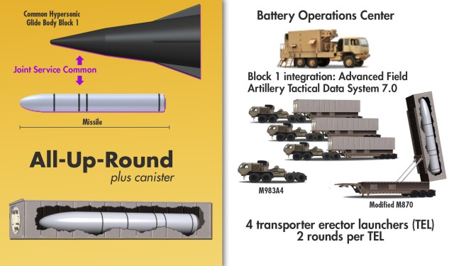 An "all up round" for the military's hypersonic missile program includes a two-stage solid-fueled missile and a hypersonic glide vehicle.