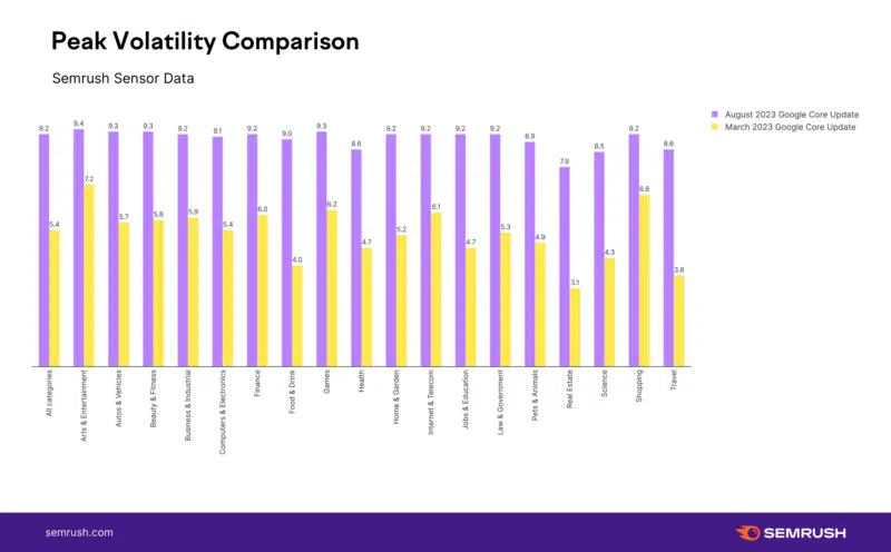 Semrush Aug Core Update Compare Verticles 800x496