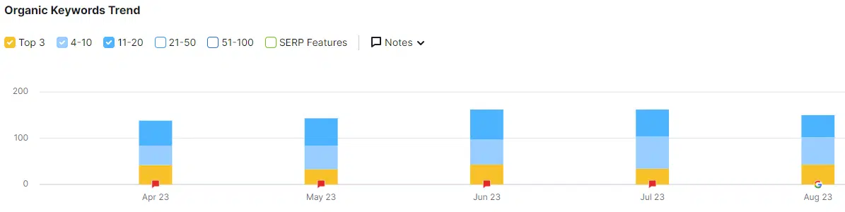 Organic Keywords Trend 1