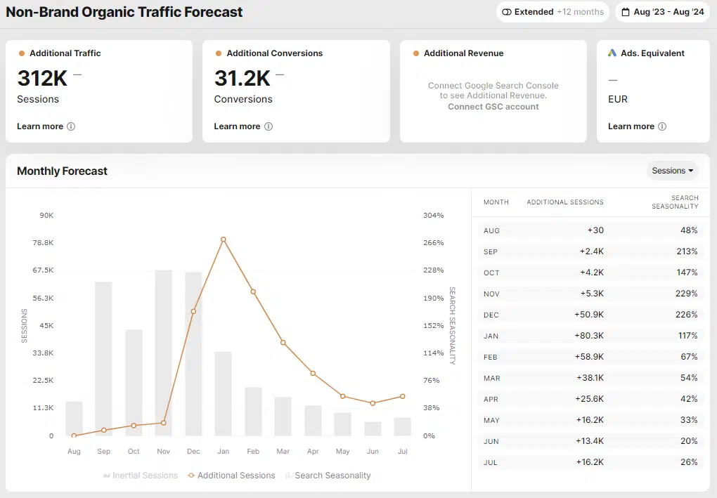 How long does technical SEO changes impact traffic