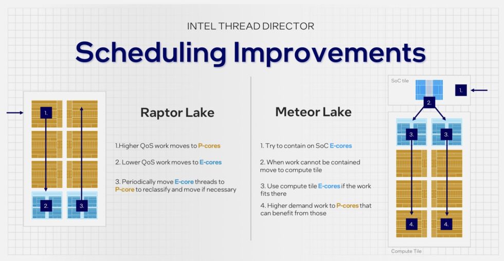 There's a new tier of E-cores for Thread Director, and it will also try to send more work to the E-cores without affecting performance.