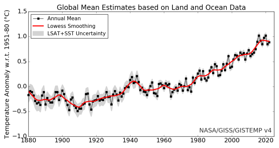 While it has been extraordinarily hot, 2023 is in line with what you'd expect.