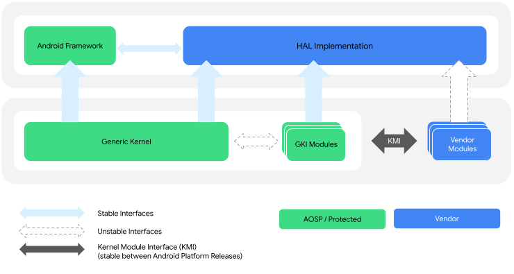 Android's GKI has a bunch of modules for hardware support that you can plug into the kernel. 