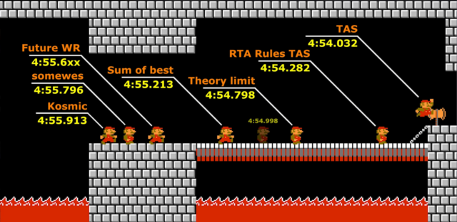 Thanks to new techniques, Niftski has now beaten the previous "theory limit" laid out by Youtuber Bismuth in 2018.