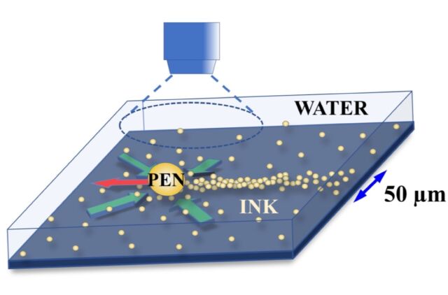 How 'writing in water' works. The 'pen' attracts ink while superfluous ink remains behind to mark the trail it has followed.