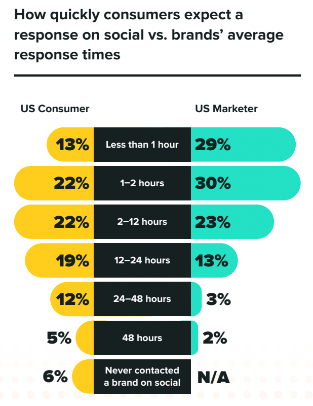 Response study - Sprout Social