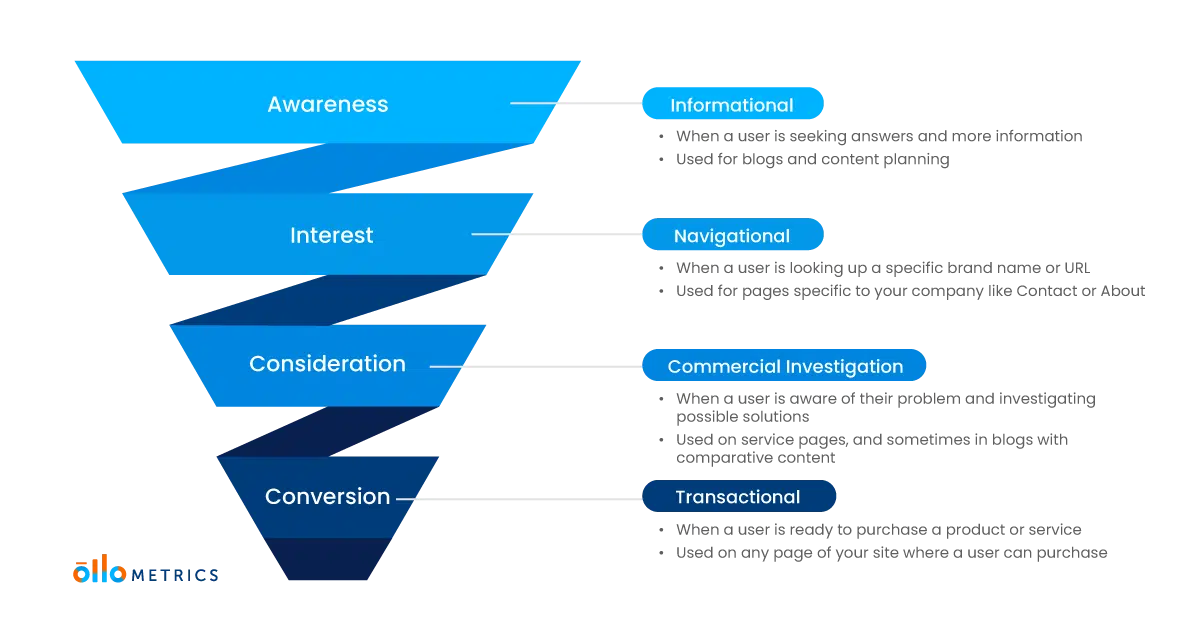 Content funnel