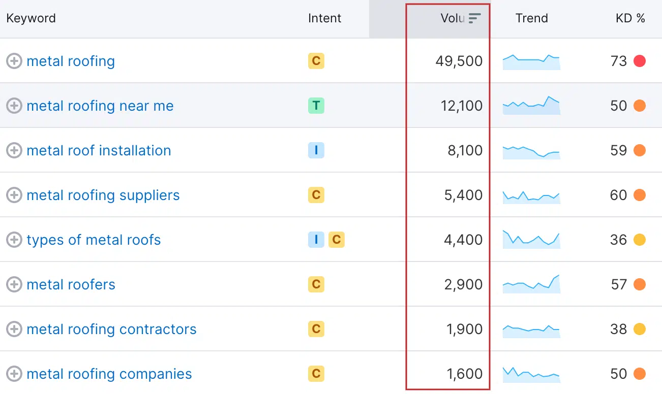 Keyword volume - roofing